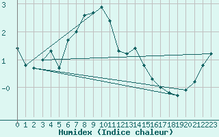 Courbe de l'humidex pour Weinbiet