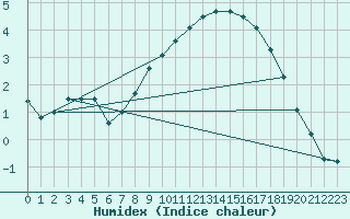 Courbe de l'humidex pour Idar-Oberstein