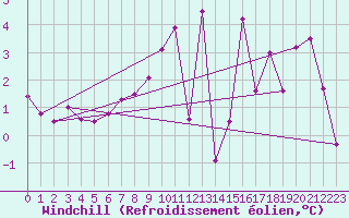 Courbe du refroidissement olien pour Straubing