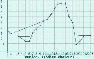 Courbe de l'humidex pour Haellum