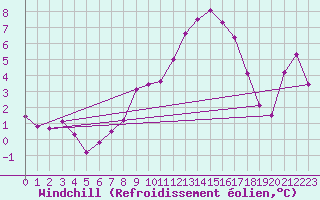 Courbe du refroidissement olien pour Kaisersbach-Cronhuette