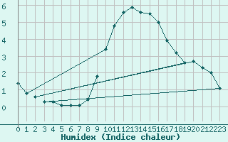 Courbe de l'humidex pour Melle (Be)