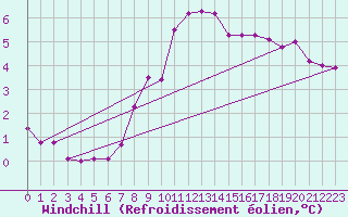 Courbe du refroidissement olien pour Duzce