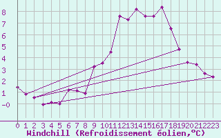 Courbe du refroidissement olien pour Marignane (13)