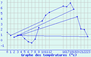 Courbe de tempratures pour Goldbach-Altenbach (68)