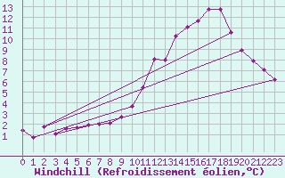 Courbe du refroidissement olien pour Montrodat (48)