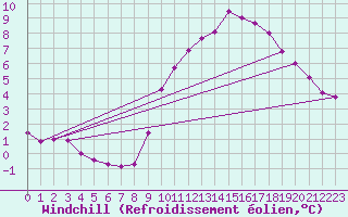 Courbe du refroidissement olien pour Trappes (78)