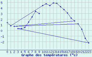 Courbe de tempratures pour Malaa-Braennan
