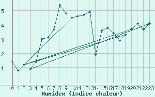 Courbe de l'humidex pour Spadeadam