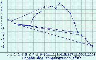 Courbe de tempratures pour Fagernes