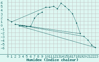 Courbe de l'humidex pour Fagernes