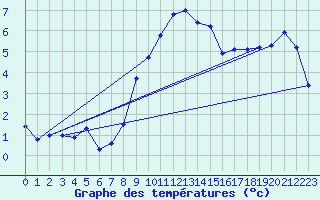 Courbe de tempratures pour Prabichl