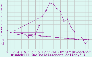 Courbe du refroidissement olien pour Virgen