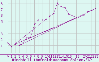 Courbe du refroidissement olien pour Bares