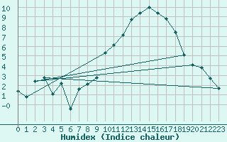 Courbe de l'humidex pour Merschweiller - Kitzing (57)