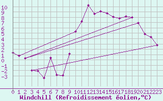 Courbe du refroidissement olien pour Istres (13)