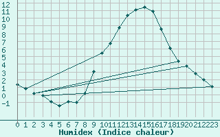 Courbe de l'humidex pour Regensburg