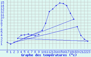 Courbe de tempratures pour Pertuis - Le Farigoulier (84)