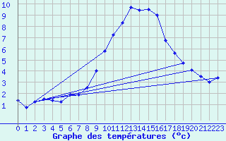 Courbe de tempratures pour Schiers