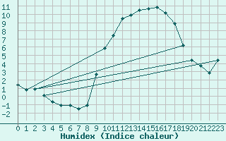 Courbe de l'humidex pour Pontoise - Cormeilles (95)