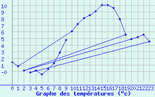 Courbe de tempratures pour Deuselbach