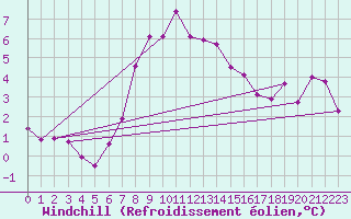 Courbe du refroidissement olien pour Les Diablerets