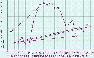 Courbe du refroidissement olien pour Bivio