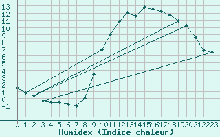 Courbe de l'humidex pour Grandfresnoy (60)