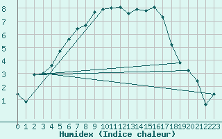 Courbe de l'humidex pour Sihcajavri