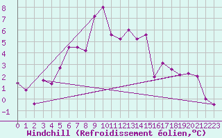 Courbe du refroidissement olien pour Katterjakk Airport