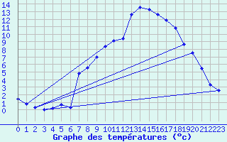 Courbe de tempratures pour Molina de Aragn