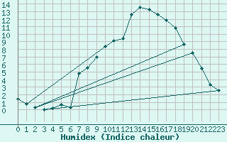 Courbe de l'humidex pour Molina de Aragn