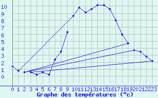 Courbe de tempratures pour Col Des Mosses