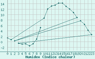 Courbe de l'humidex pour Christnach (Lu)
