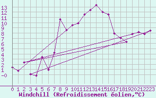 Courbe du refroidissement olien pour Villafranca