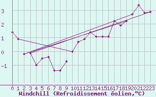 Courbe du refroidissement olien pour Millau - Soulobres (12)