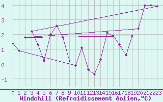 Courbe du refroidissement olien pour Aurillac (15)