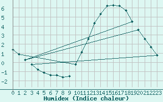 Courbe de l'humidex pour Aizenay (85)