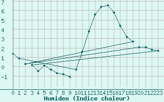 Courbe de l'humidex pour Verngues - Hameau de Cazan (13)