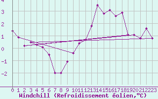 Courbe du refroidissement olien pour Bulson (08)