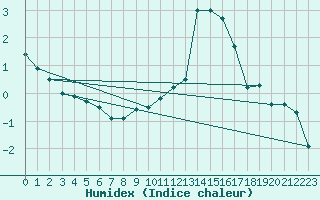 Courbe de l'humidex pour Laqueuille-Inra (63)