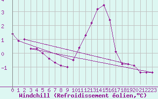 Courbe du refroidissement olien pour Herbault (41)