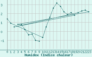 Courbe de l'humidex pour Bonnecombe - Les Salces (48)