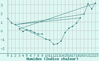 Courbe de l'humidex pour Eastend Cypress, Sask