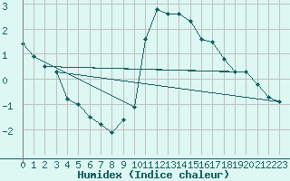 Courbe de l'humidex pour Cessieu le Haut (38)