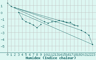 Courbe de l'humidex pour Lenzkirch-Ruhbuehl