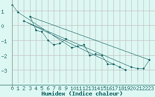 Courbe de l'humidex pour Haukelisaeter Broyt