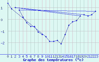 Courbe de tempratures pour Kugluktuk Climate