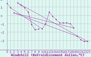 Courbe du refroidissement olien pour Odiham