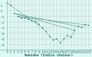 Courbe de l'humidex pour Alajarvi Moksy